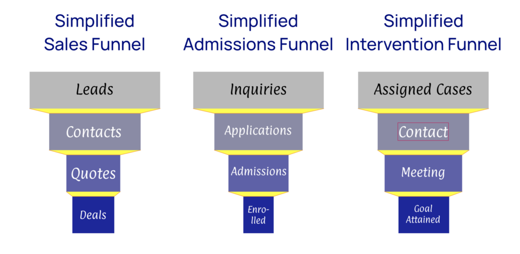 Read more about the article Operations Goals are Data Goals: Using Funnels To Hit Targets